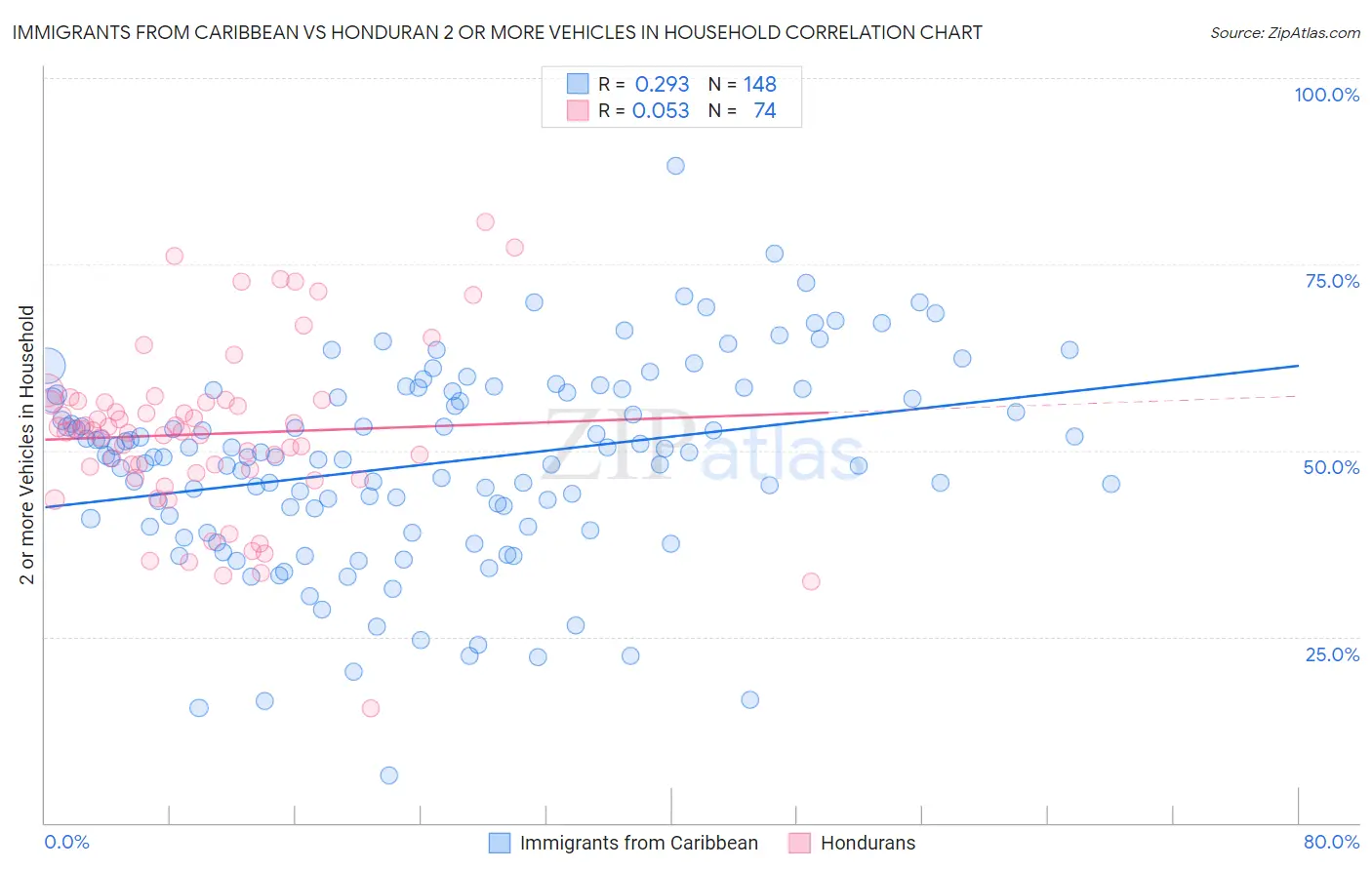 Immigrants from Caribbean vs Honduran 2 or more Vehicles in Household