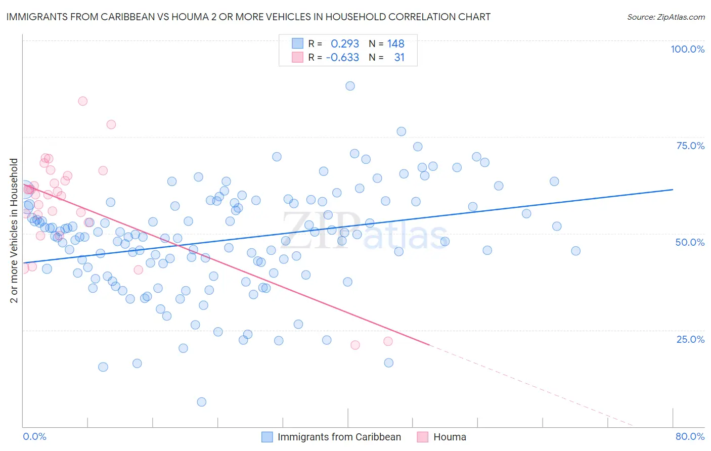 Immigrants from Caribbean vs Houma 2 or more Vehicles in Household
