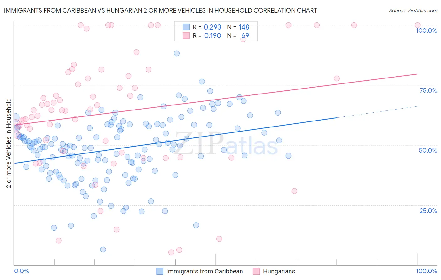 Immigrants from Caribbean vs Hungarian 2 or more Vehicles in Household