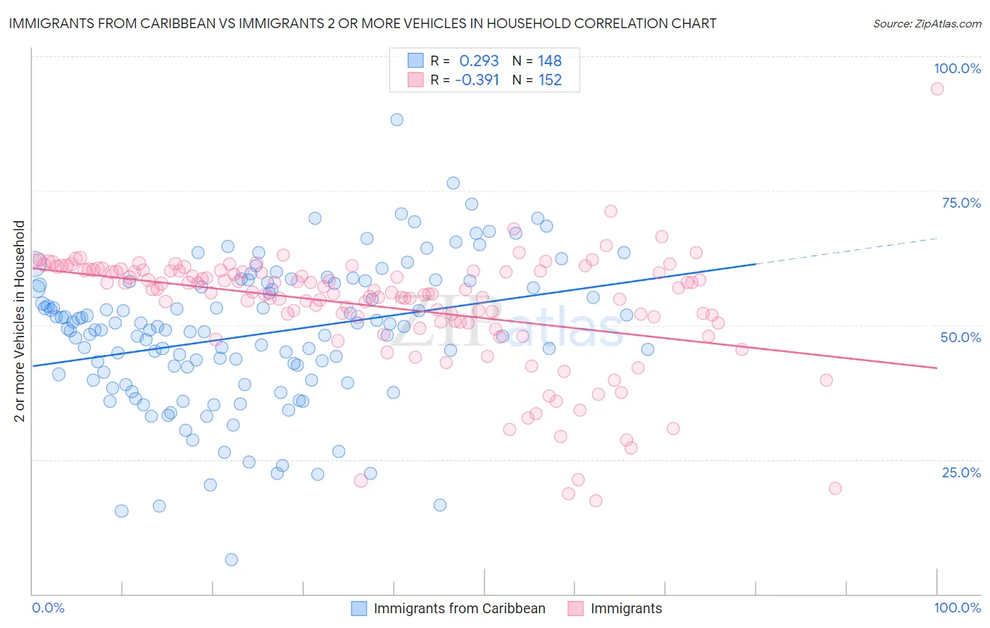 Immigrants from Caribbean vs Immigrants 2 or more Vehicles in Household