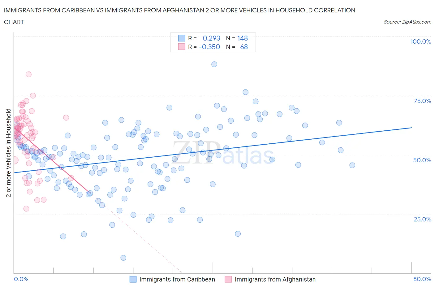 Immigrants from Caribbean vs Immigrants from Afghanistan 2 or more Vehicles in Household