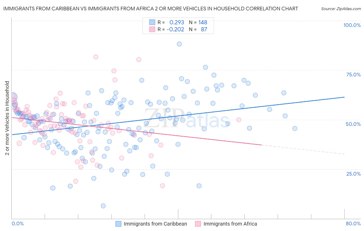 Immigrants from Caribbean vs Immigrants from Africa 2 or more Vehicles in Household