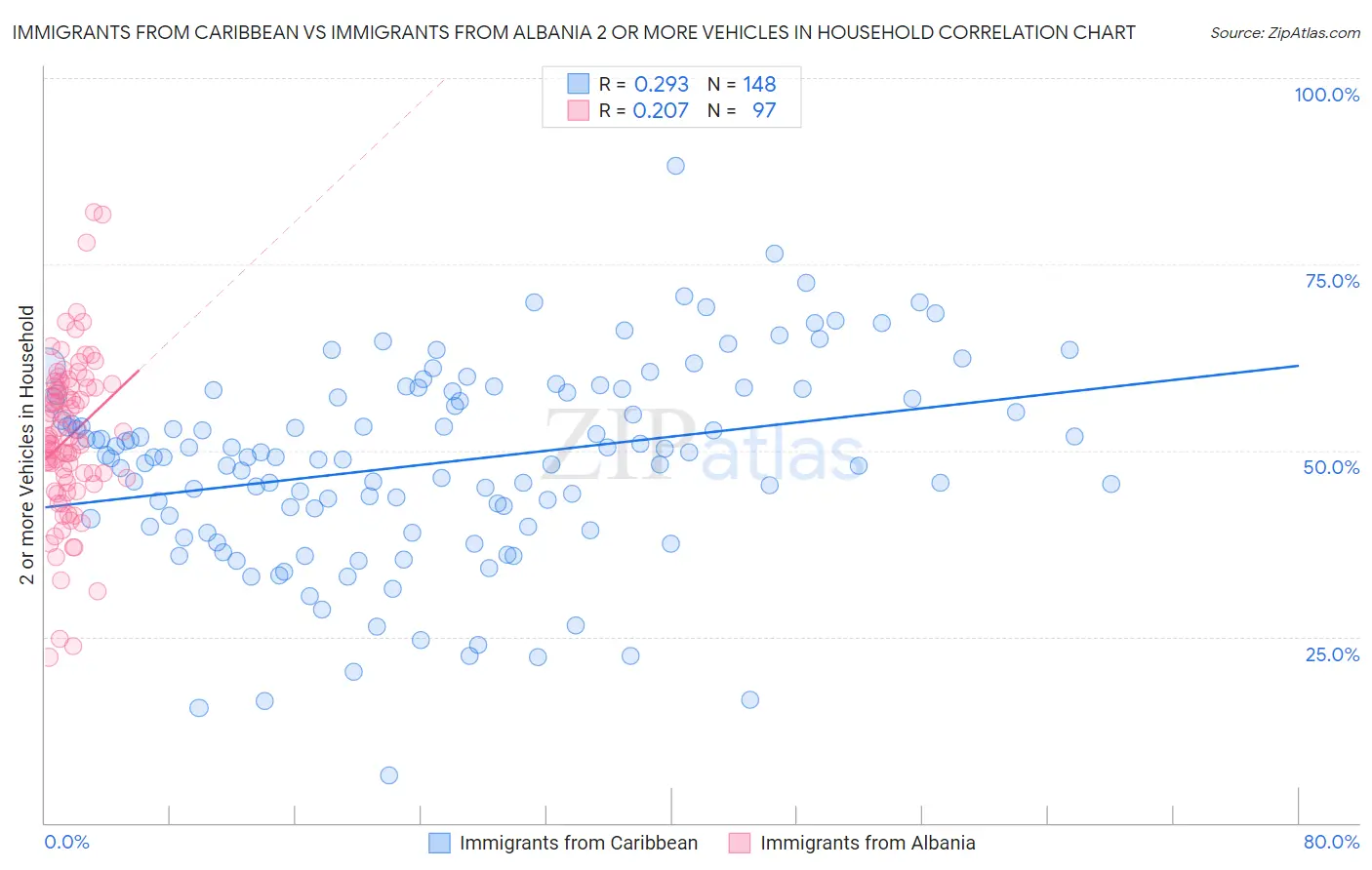 Immigrants from Caribbean vs Immigrants from Albania 2 or more Vehicles in Household