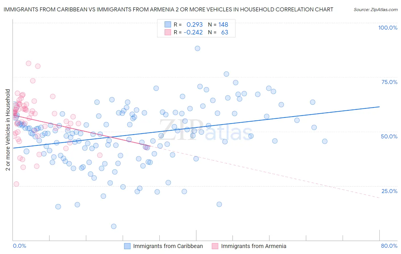 Immigrants from Caribbean vs Immigrants from Armenia 2 or more Vehicles in Household