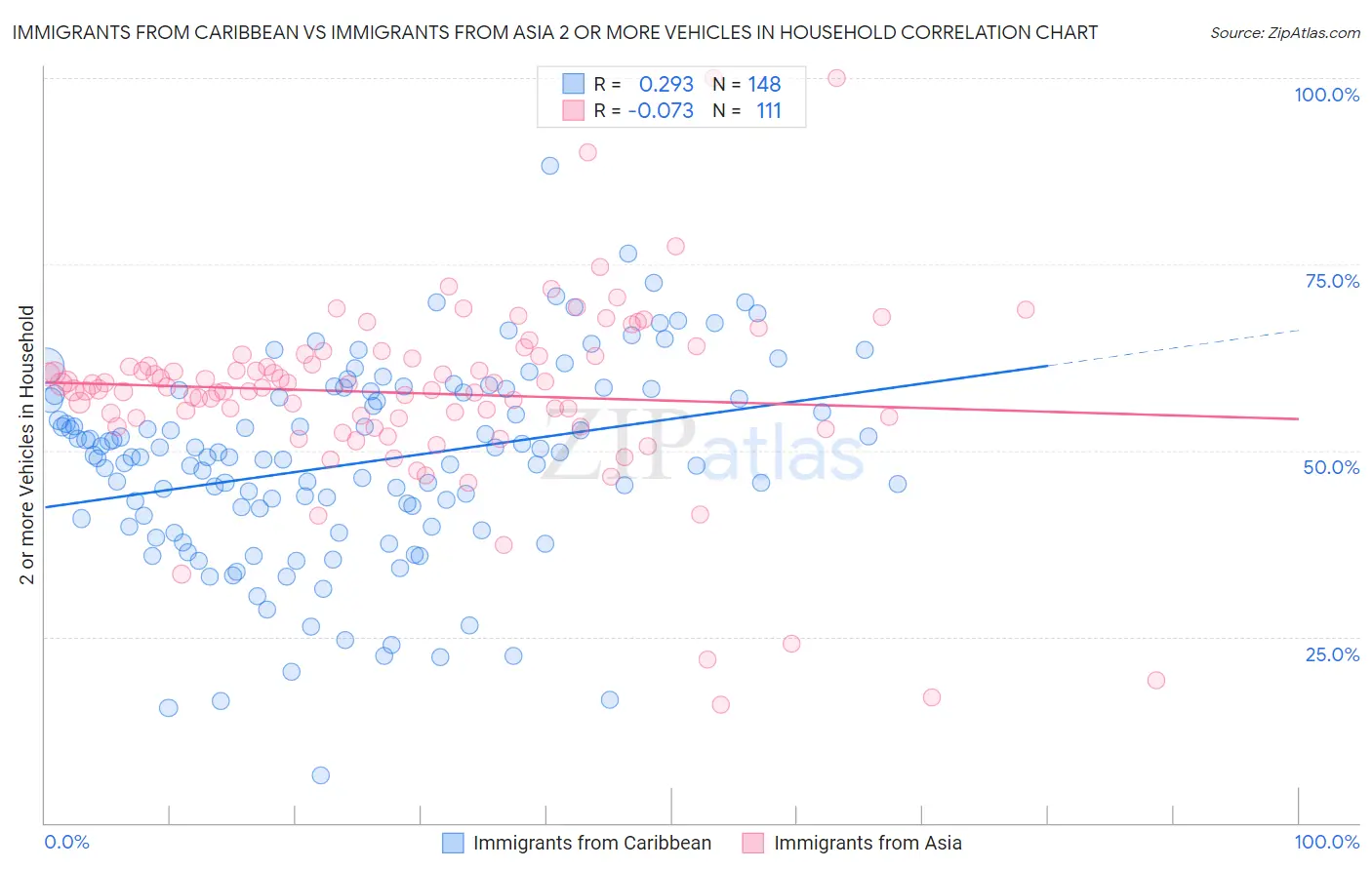 Immigrants from Caribbean vs Immigrants from Asia 2 or more Vehicles in Household