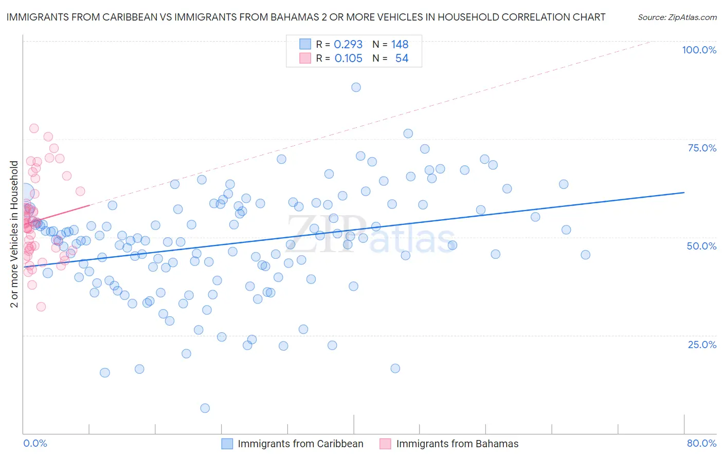 Immigrants from Caribbean vs Immigrants from Bahamas 2 or more Vehicles in Household