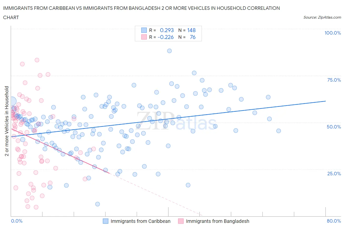 Immigrants from Caribbean vs Immigrants from Bangladesh 2 or more Vehicles in Household