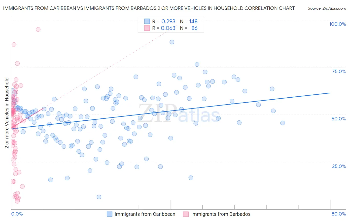 Immigrants from Caribbean vs Immigrants from Barbados 2 or more Vehicles in Household