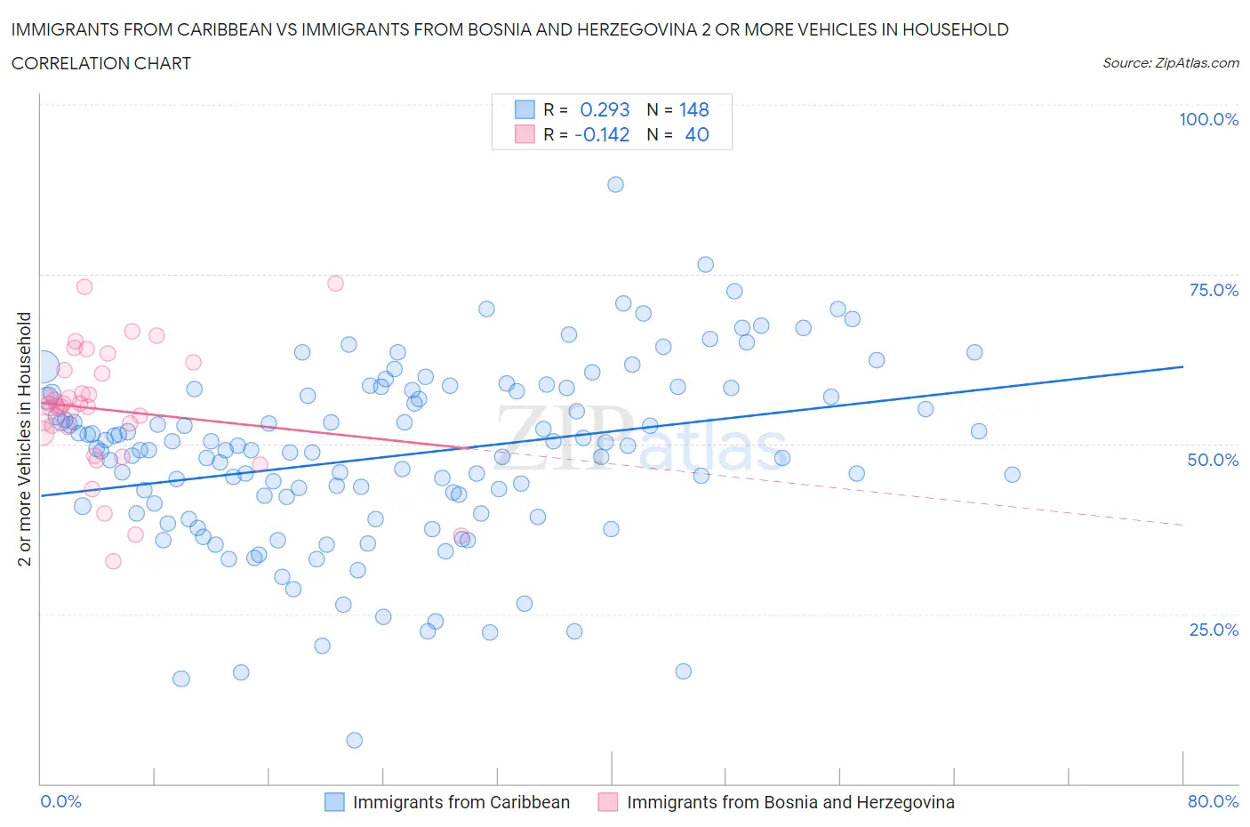 Immigrants from Caribbean vs Immigrants from Bosnia and Herzegovina 2 or more Vehicles in Household