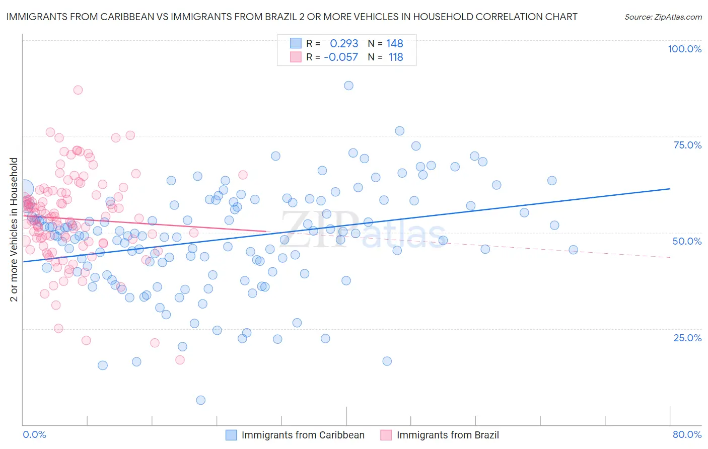 Immigrants from Caribbean vs Immigrants from Brazil 2 or more Vehicles in Household