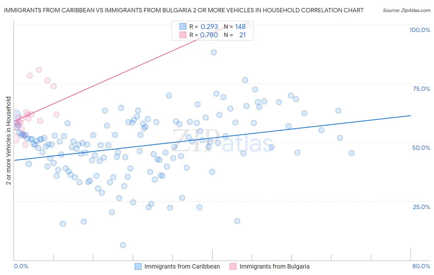 Immigrants from Caribbean vs Immigrants from Bulgaria 2 or more Vehicles in Household