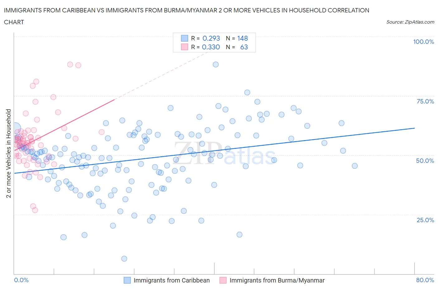 Immigrants from Caribbean vs Immigrants from Burma/Myanmar 2 or more Vehicles in Household