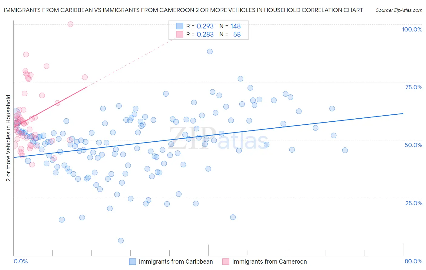 Immigrants from Caribbean vs Immigrants from Cameroon 2 or more Vehicles in Household