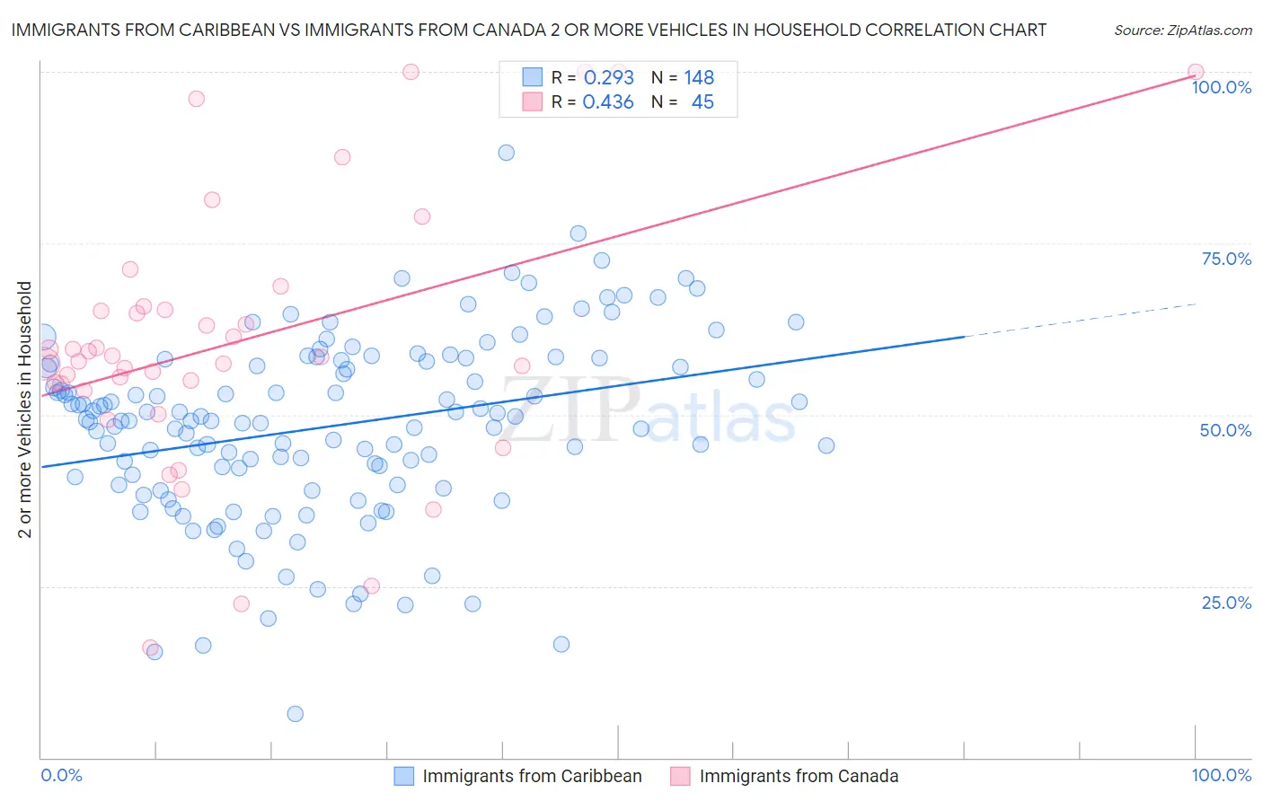 Immigrants from Caribbean vs Immigrants from Canada 2 or more Vehicles in Household