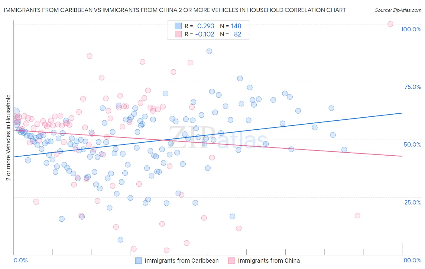 Immigrants from Caribbean vs Immigrants from China 2 or more Vehicles in Household