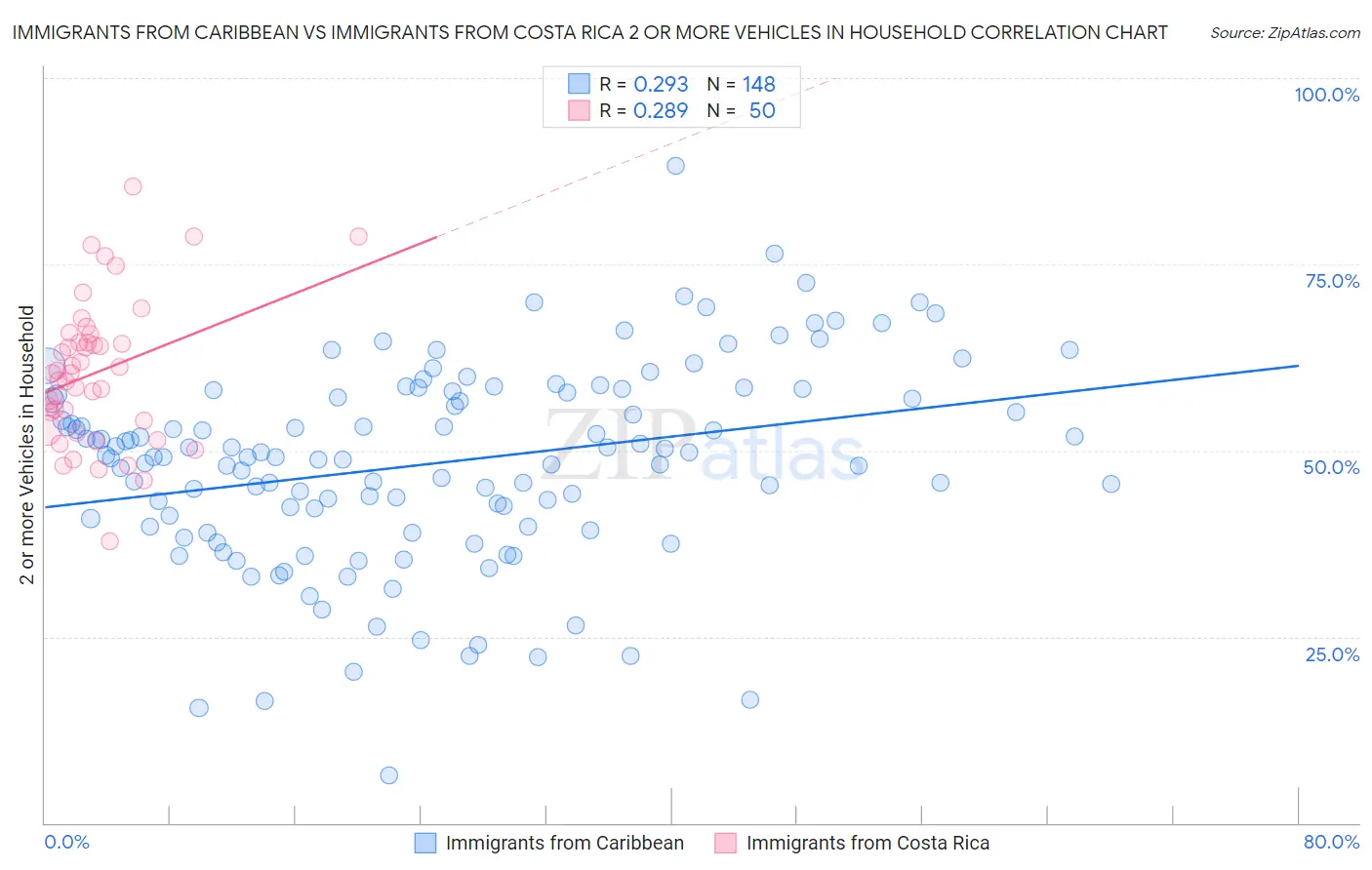 Immigrants from Caribbean vs Immigrants from Costa Rica 2 or more Vehicles in Household