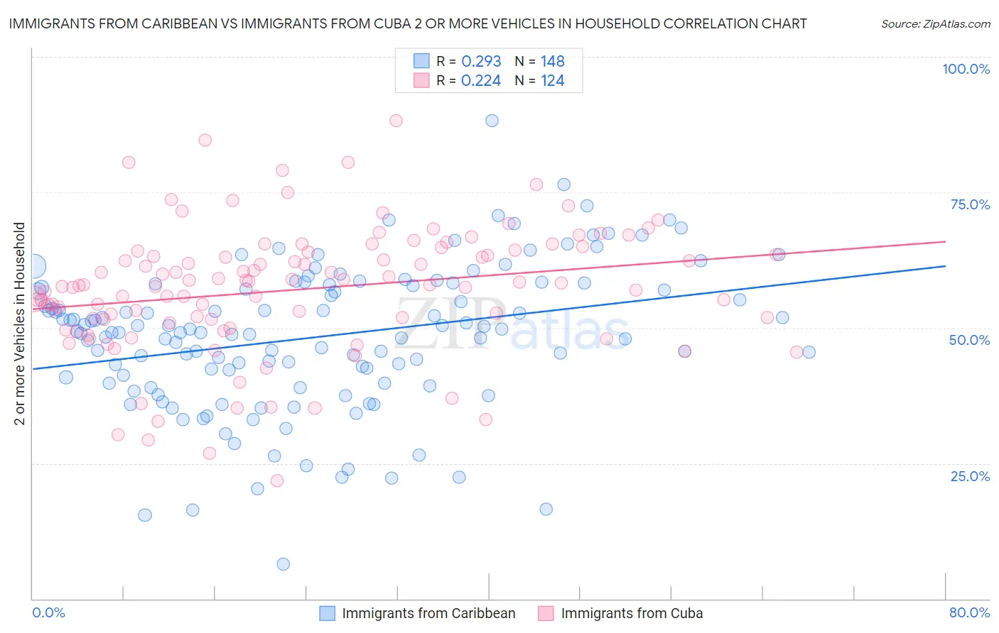 Immigrants from Caribbean vs Immigrants from Cuba 2 or more Vehicles in Household