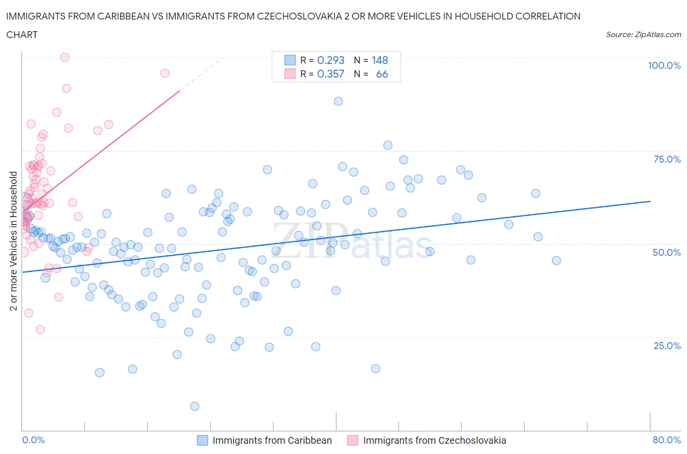 Immigrants from Caribbean vs Immigrants from Czechoslovakia 2 or more Vehicles in Household