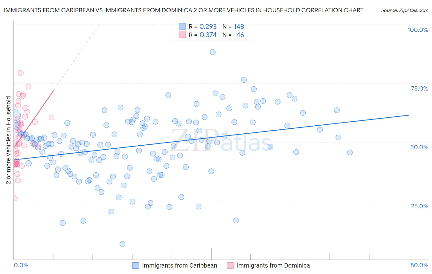 Immigrants from Caribbean vs Immigrants from Dominica 2 or more Vehicles in Household