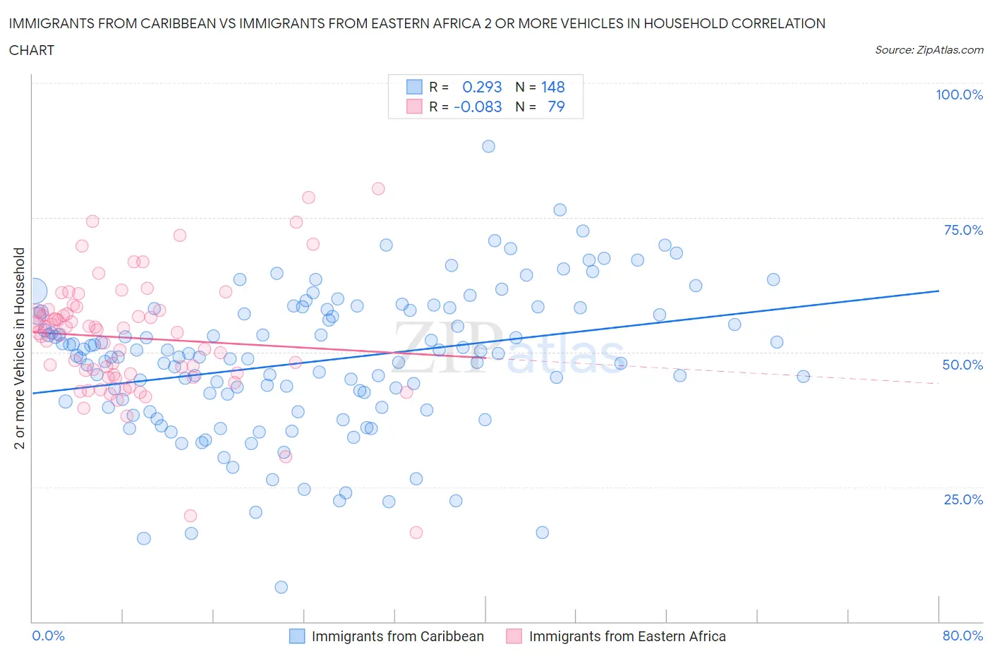 Immigrants from Caribbean vs Immigrants from Eastern Africa 2 or more Vehicles in Household