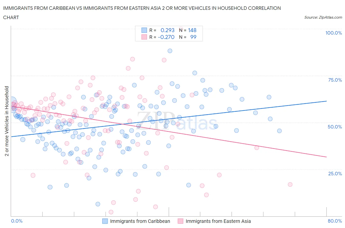 Immigrants from Caribbean vs Immigrants from Eastern Asia 2 or more Vehicles in Household