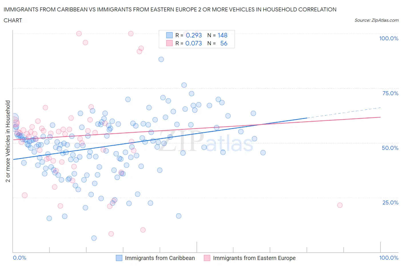 Immigrants from Caribbean vs Immigrants from Eastern Europe 2 or more Vehicles in Household