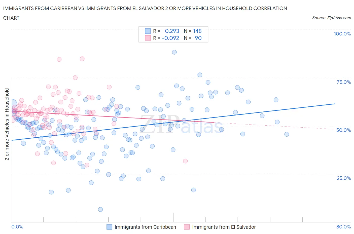 Immigrants from Caribbean vs Immigrants from El Salvador 2 or more Vehicles in Household