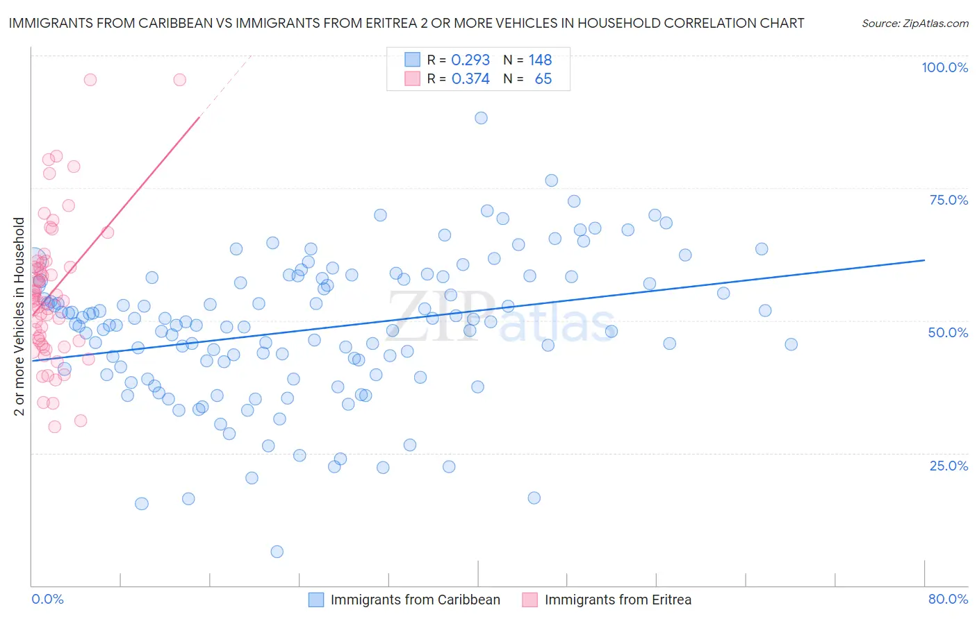 Immigrants from Caribbean vs Immigrants from Eritrea 2 or more Vehicles in Household