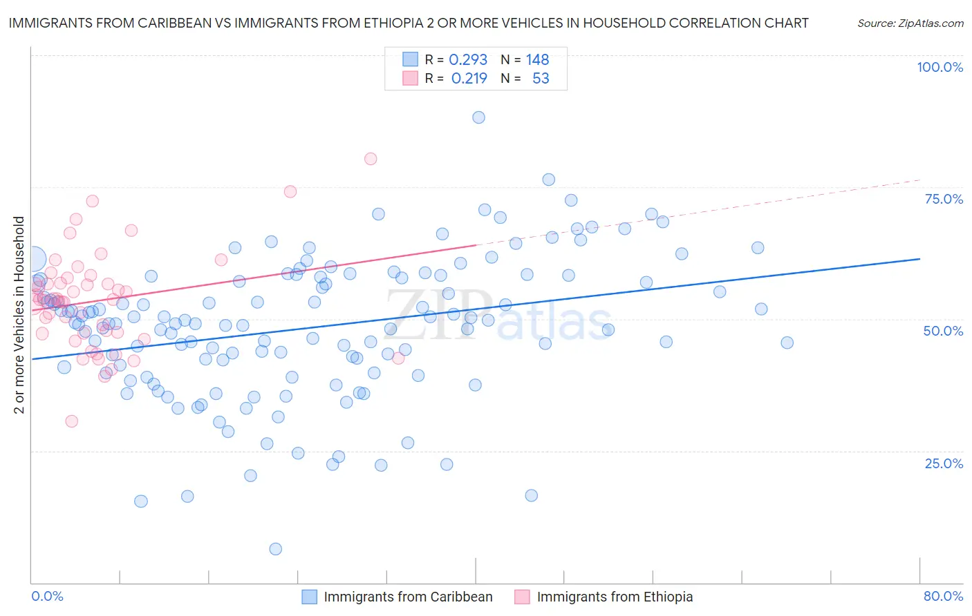 Immigrants from Caribbean vs Immigrants from Ethiopia 2 or more Vehicles in Household