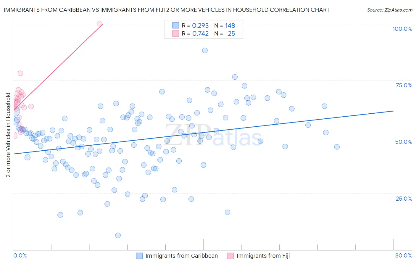 Immigrants from Caribbean vs Immigrants from Fiji 2 or more Vehicles in Household