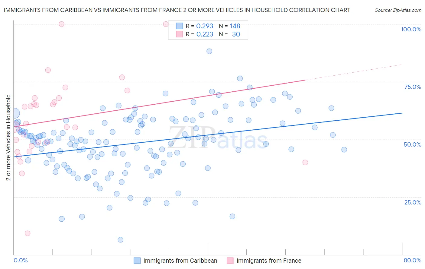 Immigrants from Caribbean vs Immigrants from France 2 or more Vehicles in Household