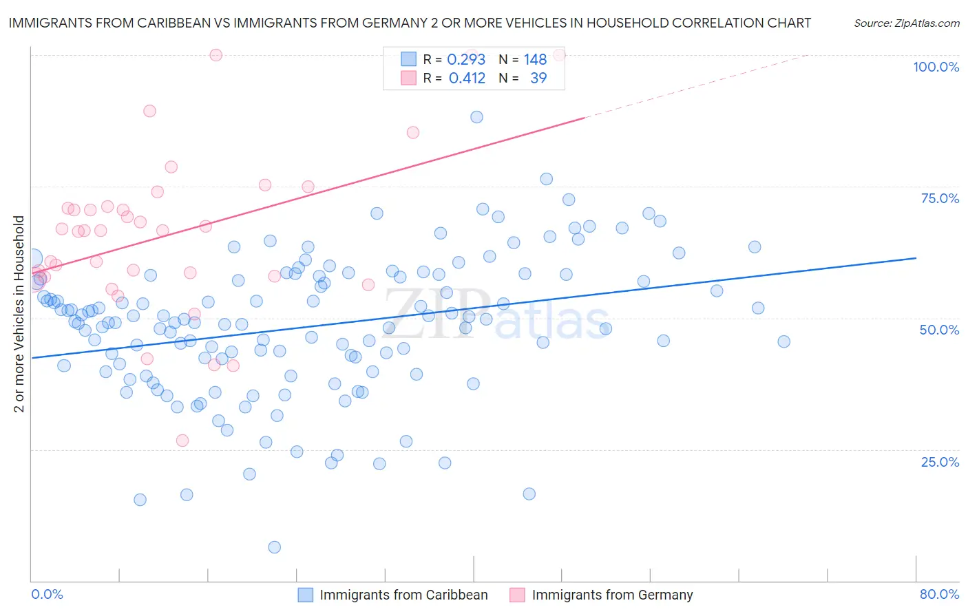 Immigrants from Caribbean vs Immigrants from Germany 2 or more Vehicles in Household