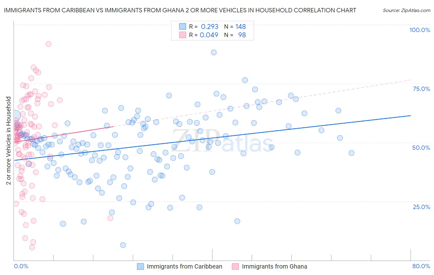 Immigrants from Caribbean vs Immigrants from Ghana 2 or more Vehicles in Household