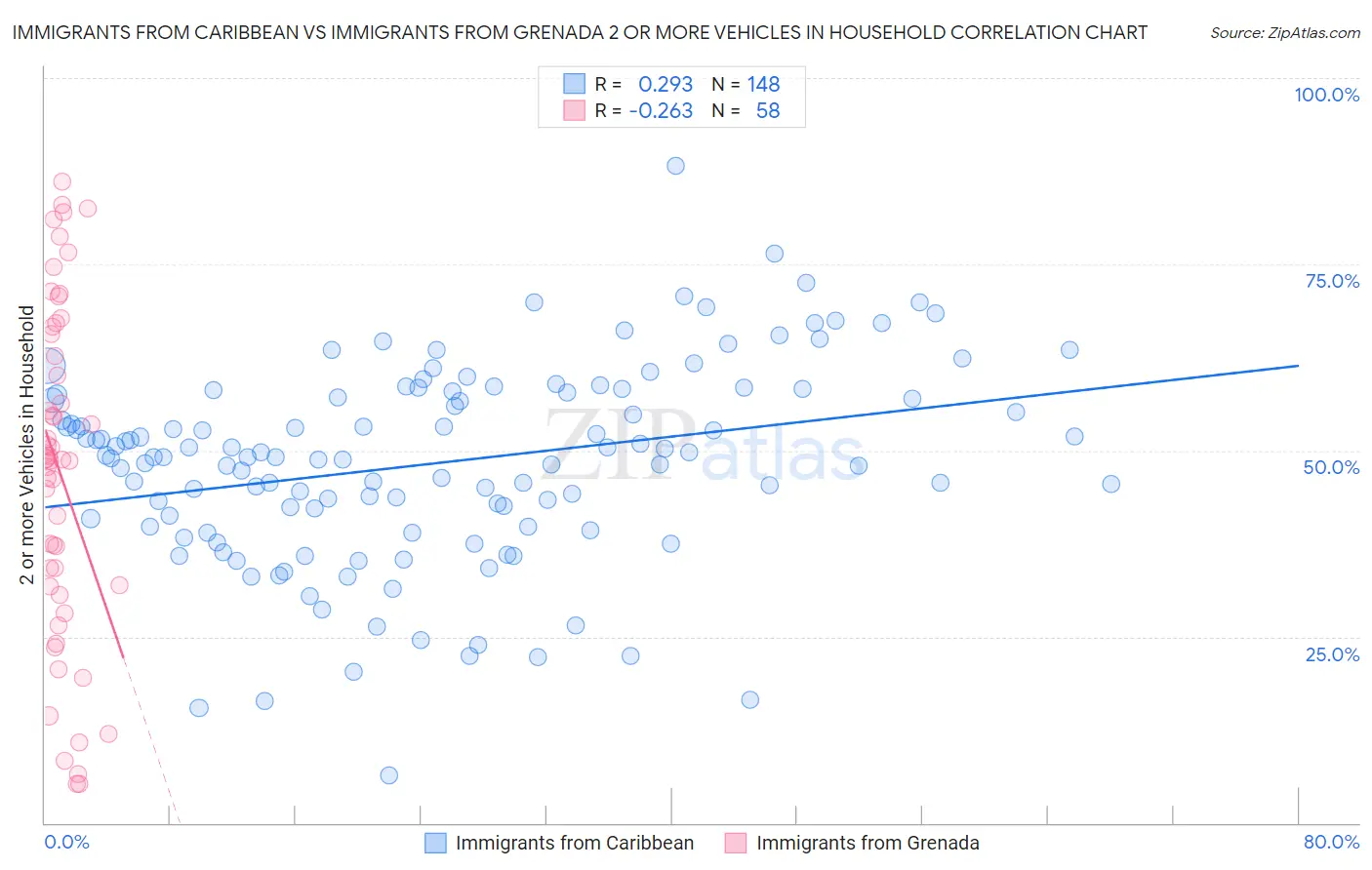 Immigrants from Caribbean vs Immigrants from Grenada 2 or more Vehicles in Household