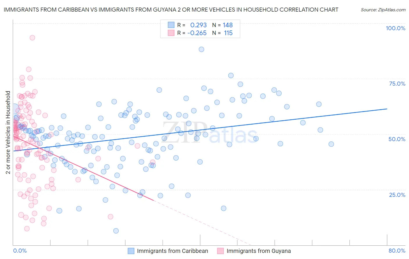 Immigrants from Caribbean vs Immigrants from Guyana 2 or more Vehicles in Household