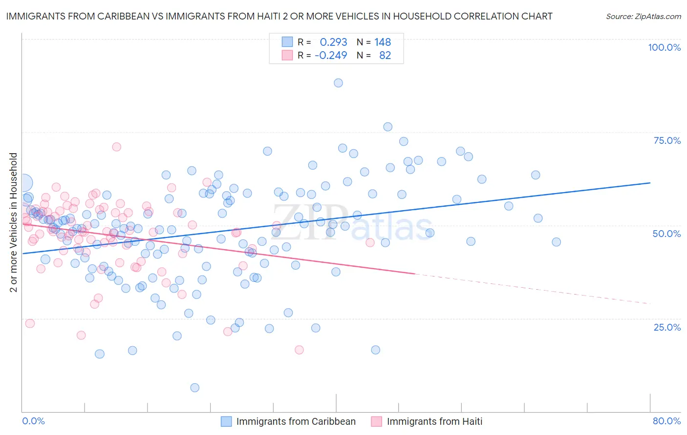 Immigrants from Caribbean vs Immigrants from Haiti 2 or more Vehicles in Household