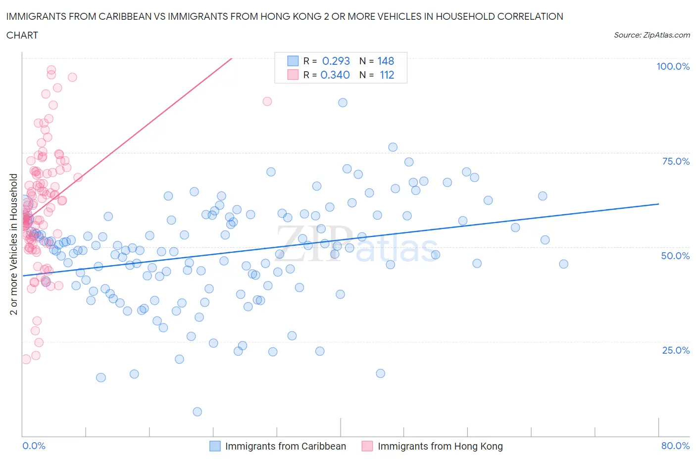 Immigrants from Caribbean vs Immigrants from Hong Kong 2 or more Vehicles in Household
