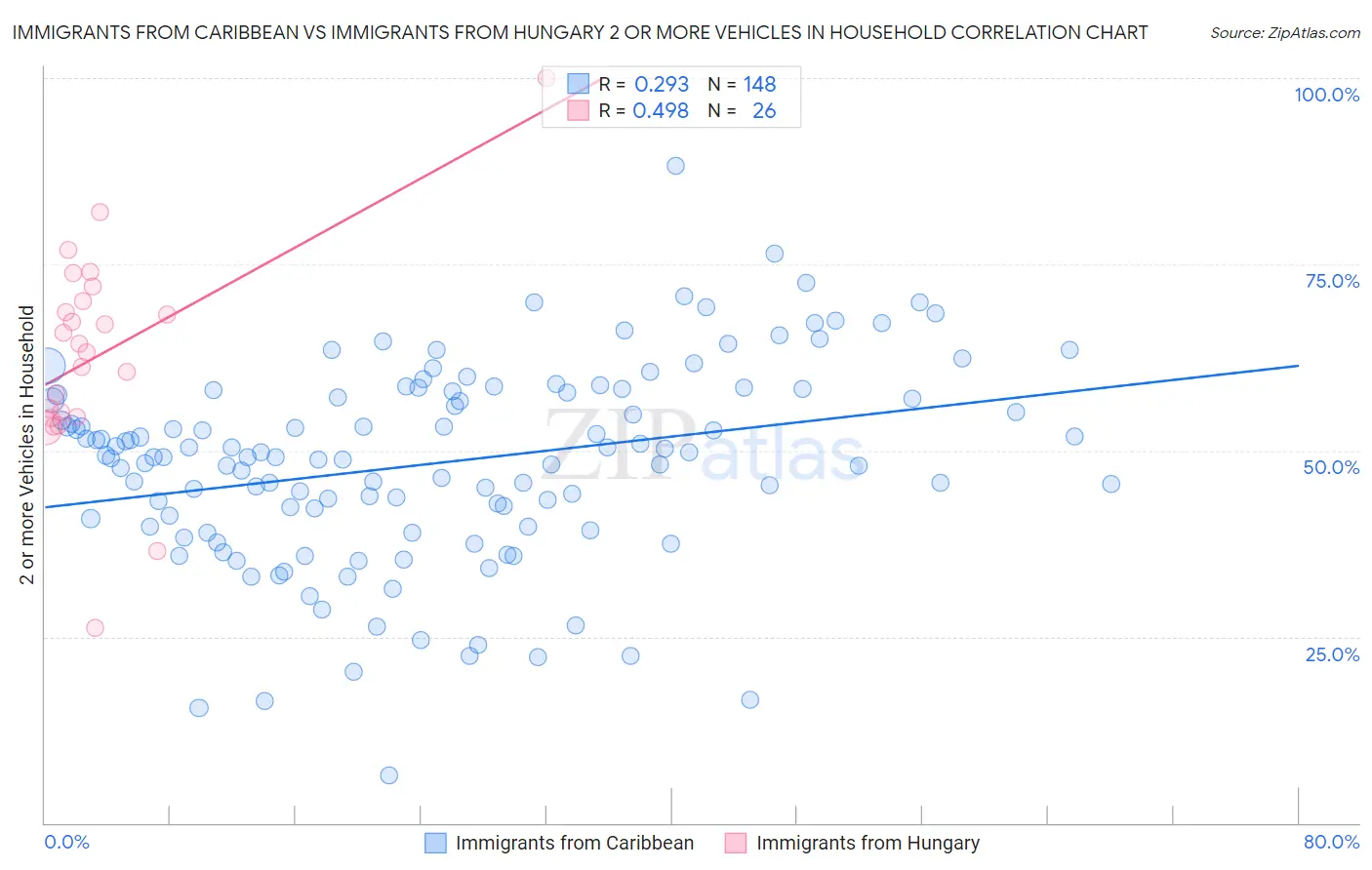 Immigrants from Caribbean vs Immigrants from Hungary 2 or more Vehicles in Household
