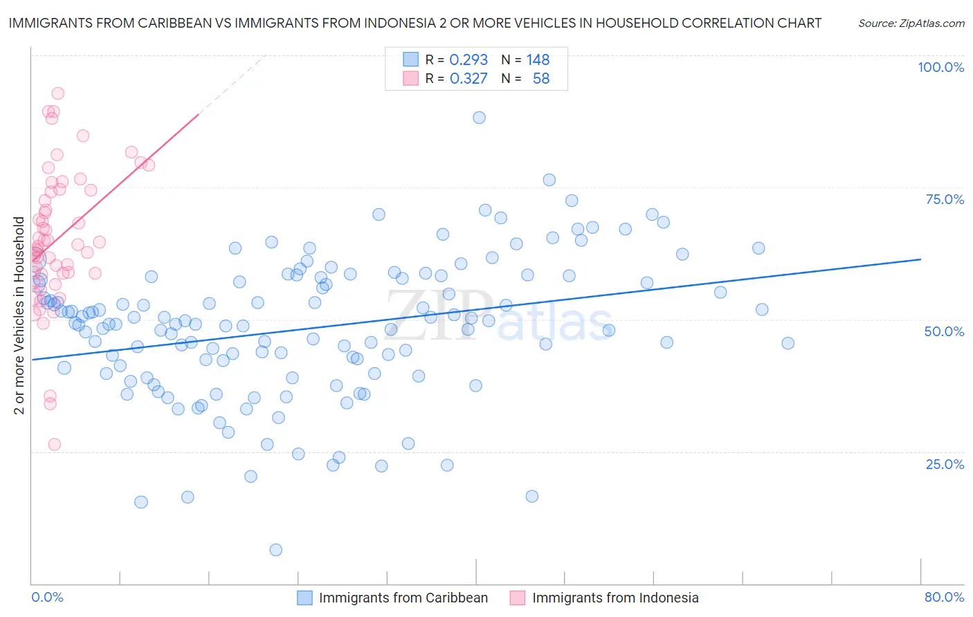 Immigrants from Caribbean vs Immigrants from Indonesia 2 or more Vehicles in Household