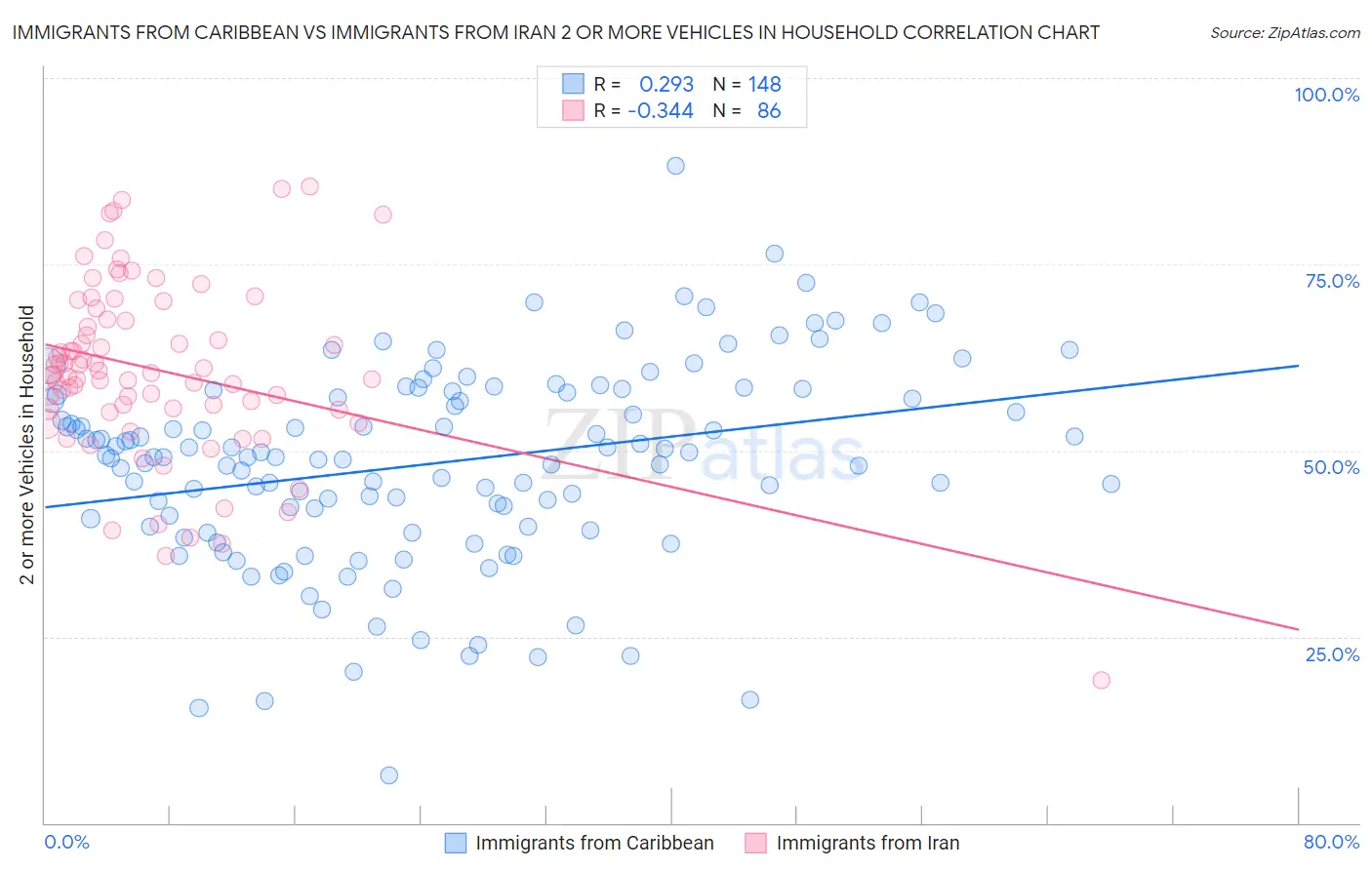 Immigrants from Caribbean vs Immigrants from Iran 2 or more Vehicles in Household