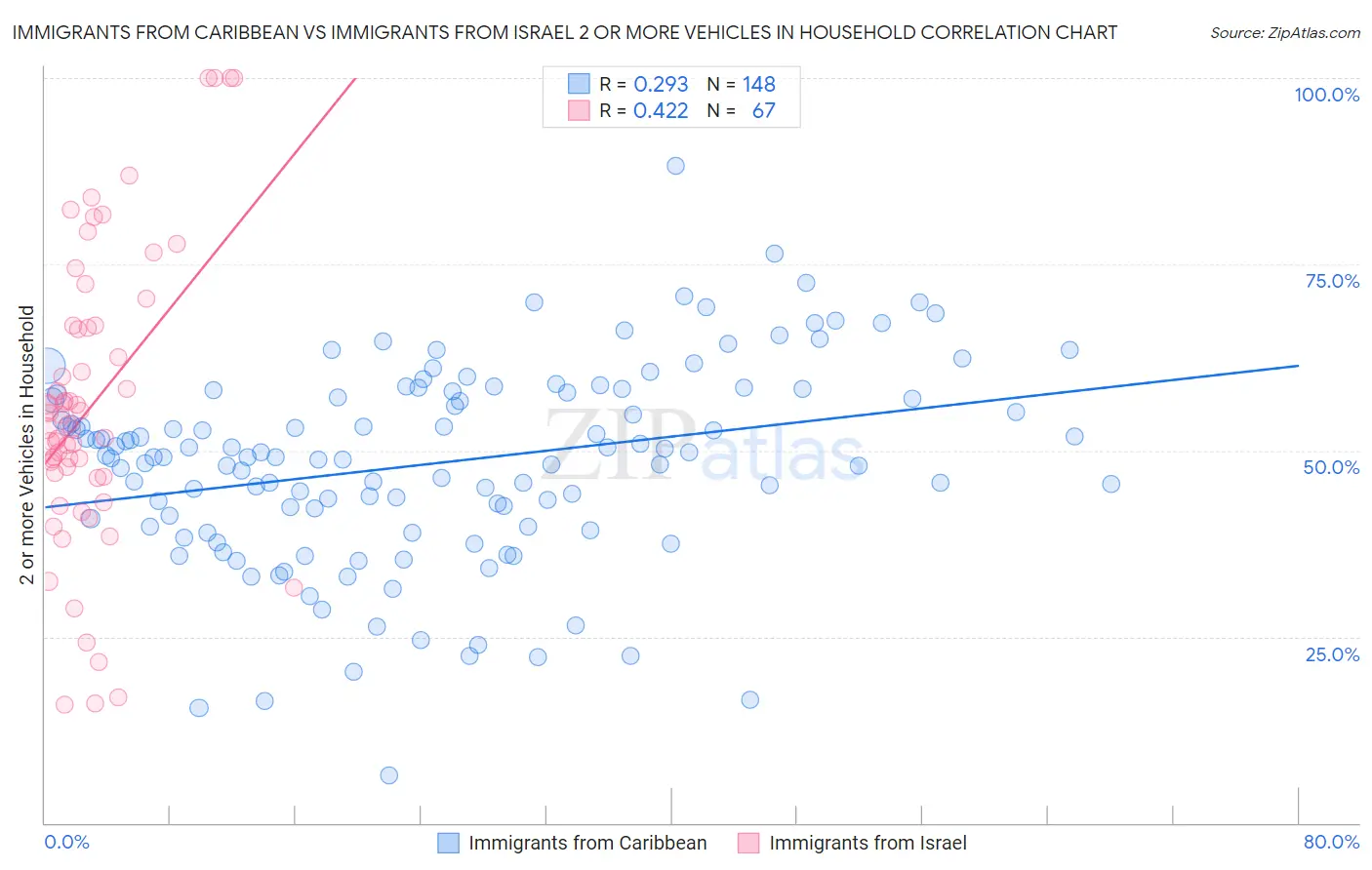 Immigrants from Caribbean vs Immigrants from Israel 2 or more Vehicles in Household