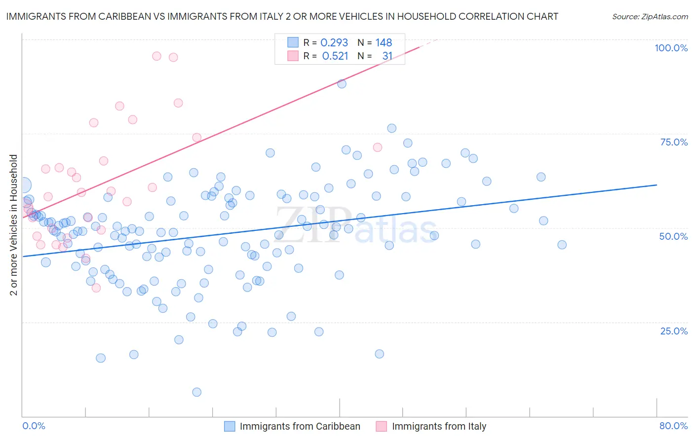 Immigrants from Caribbean vs Immigrants from Italy 2 or more Vehicles in Household