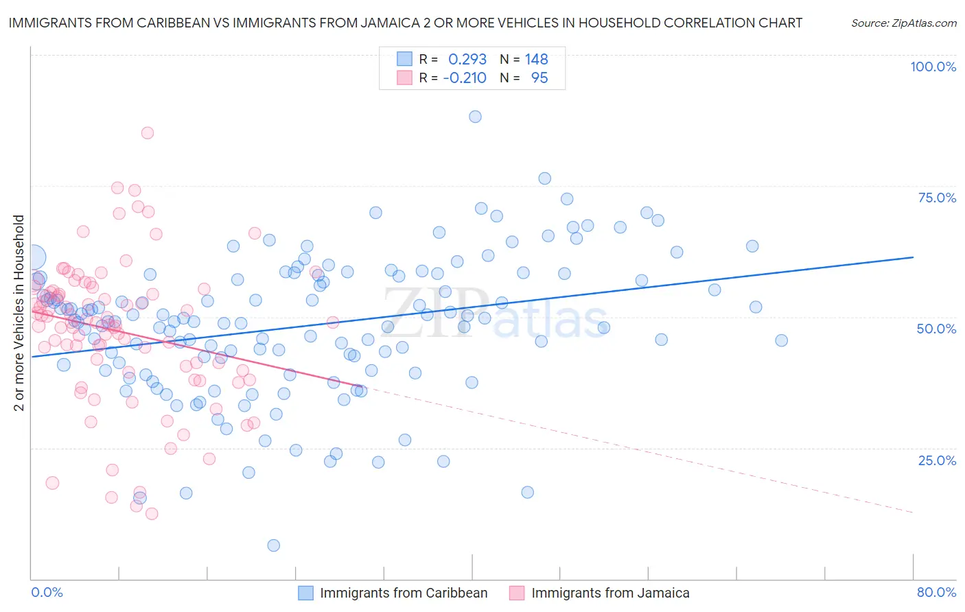 Immigrants from Caribbean vs Immigrants from Jamaica 2 or more Vehicles in Household
