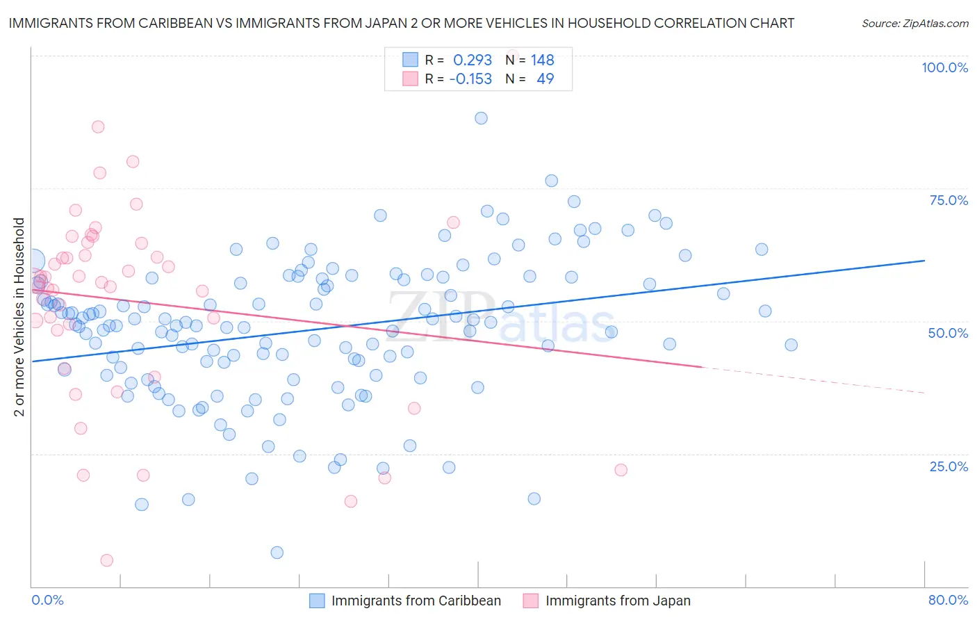 Immigrants from Caribbean vs Immigrants from Japan 2 or more Vehicles in Household
