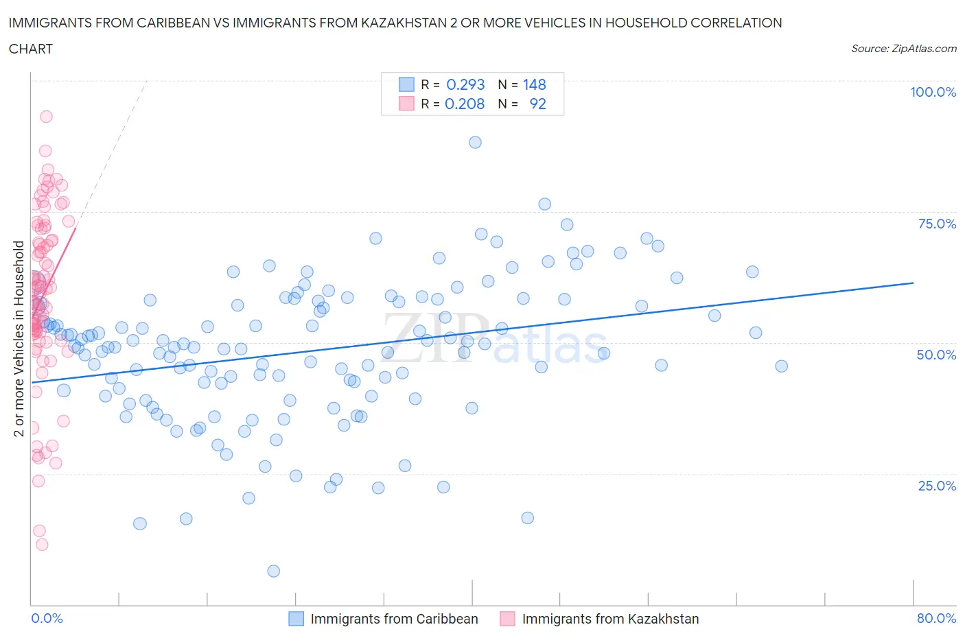Immigrants from Caribbean vs Immigrants from Kazakhstan 2 or more Vehicles in Household