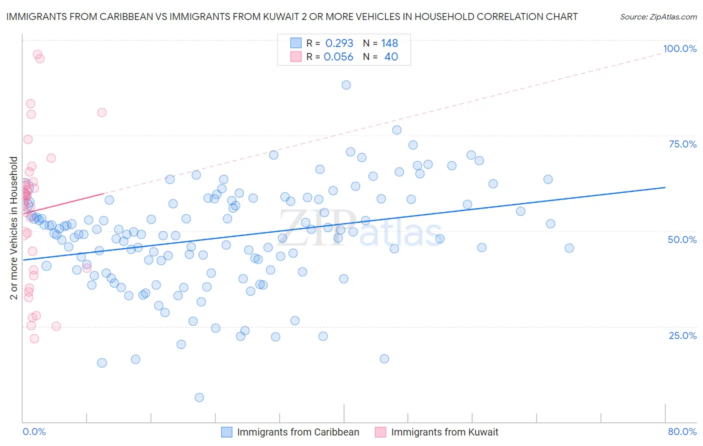 Immigrants from Caribbean vs Immigrants from Kuwait 2 or more Vehicles in Household