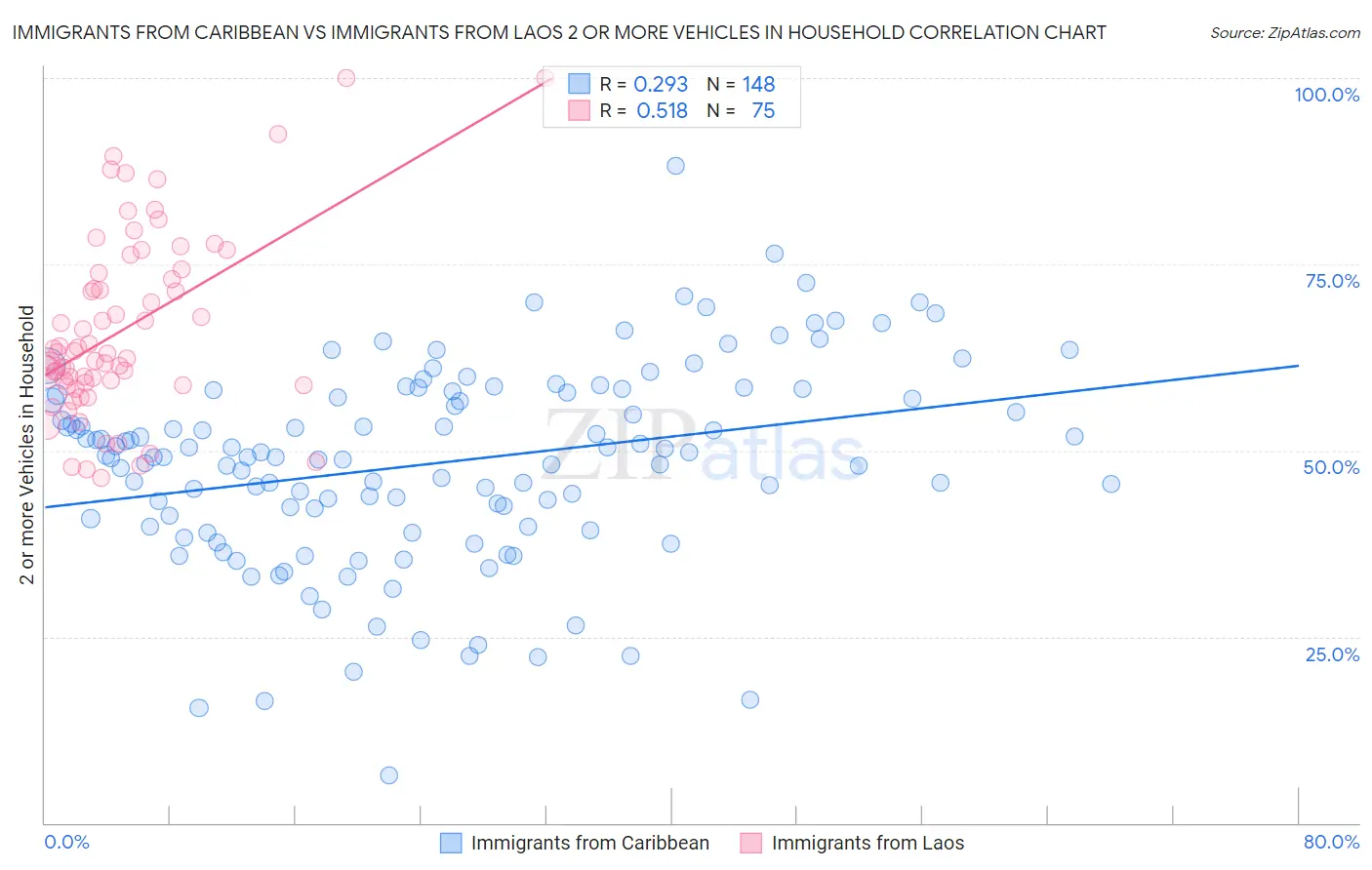 Immigrants from Caribbean vs Immigrants from Laos 2 or more Vehicles in Household