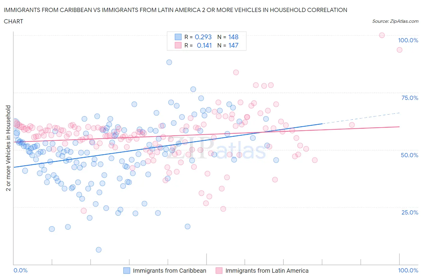 Immigrants from Caribbean vs Immigrants from Latin America 2 or more Vehicles in Household