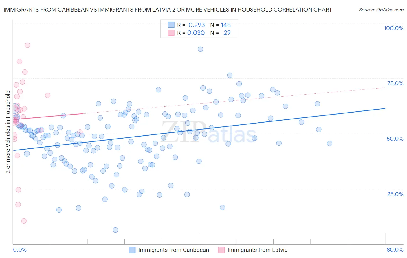 Immigrants from Caribbean vs Immigrants from Latvia 2 or more Vehicles in Household