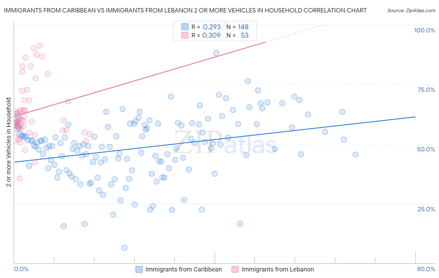 Immigrants from Caribbean vs Immigrants from Lebanon 2 or more Vehicles in Household